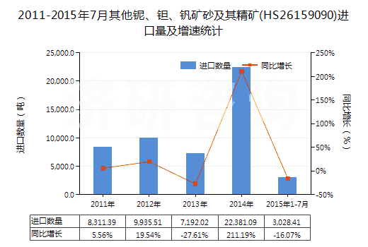 2011-2015年7月其他鈮、鉭、釩礦砂及其精礦(HS26159090)進(jìn)口量及增速統(tǒng)計(jì)